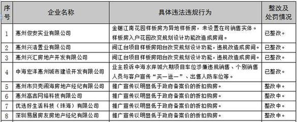 新城控股、贝壳找房等8家在惠州经营企业违规被省住建厅通报批评